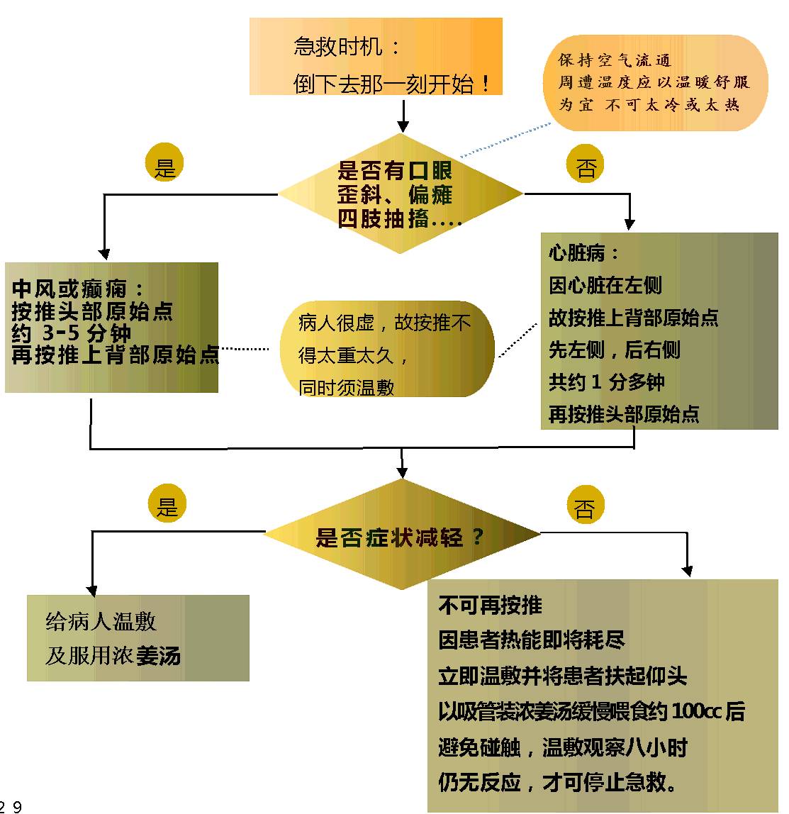 《原始点医学》脑中风、癫痫及心肌梗塞之急救-徐州2015年1月讲座讲义 《原始点医学》脑中风、癫痫及心肌梗塞之急救-徐州2015年1月讲座讲义