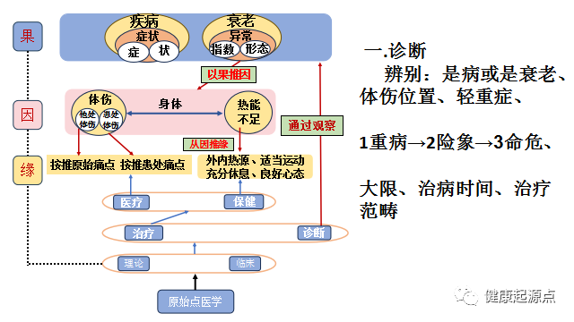 一、原始点医学图-学习、总结、分享