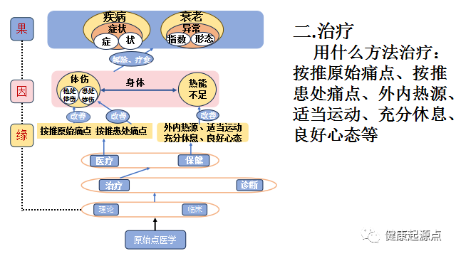 一、原始点医学图-学习、总结、分享