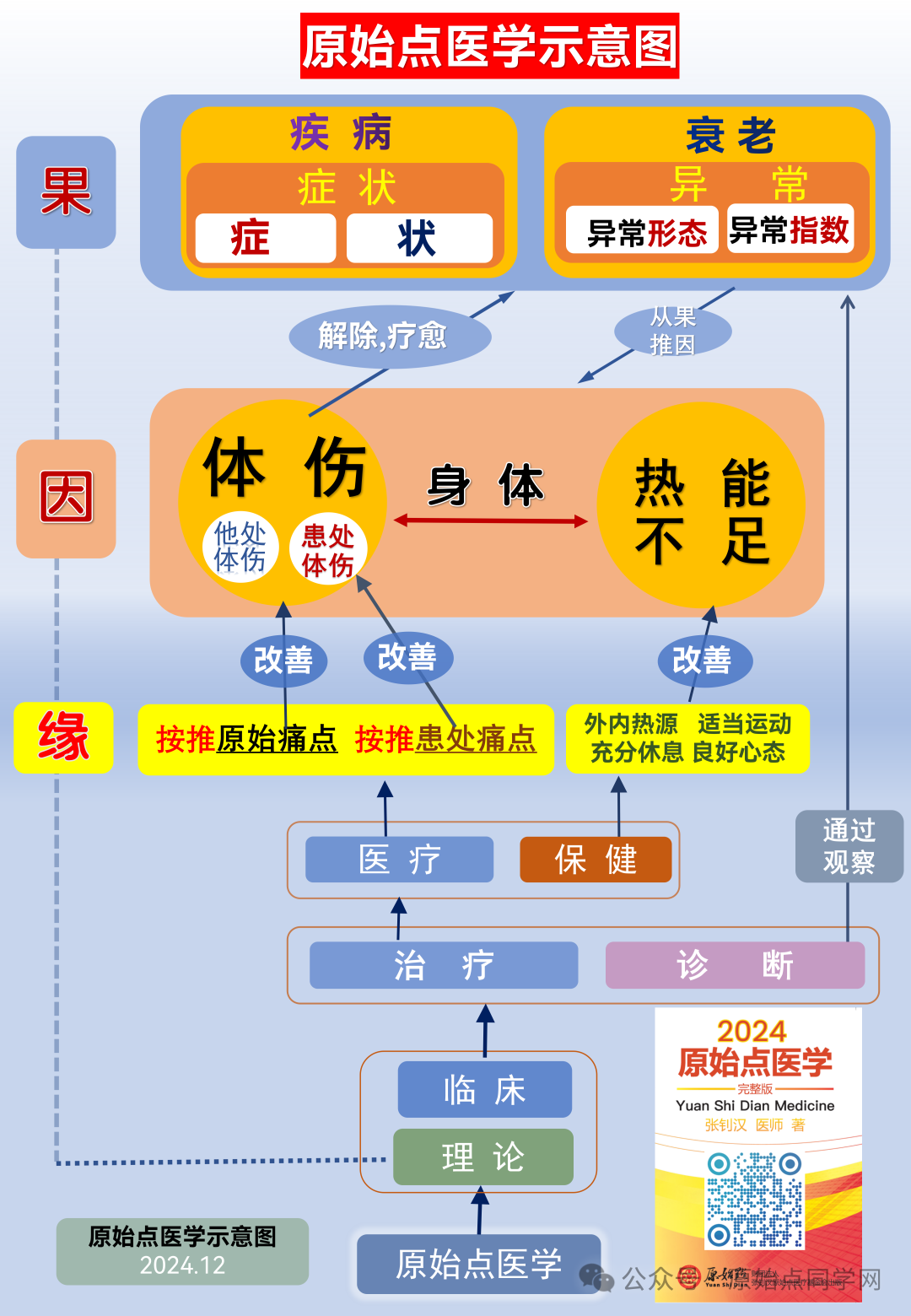 2024/12/8 原始点诊断与治疗（全）教学课程: 2024最新版本 :(一)&(二)&(三)&(四)