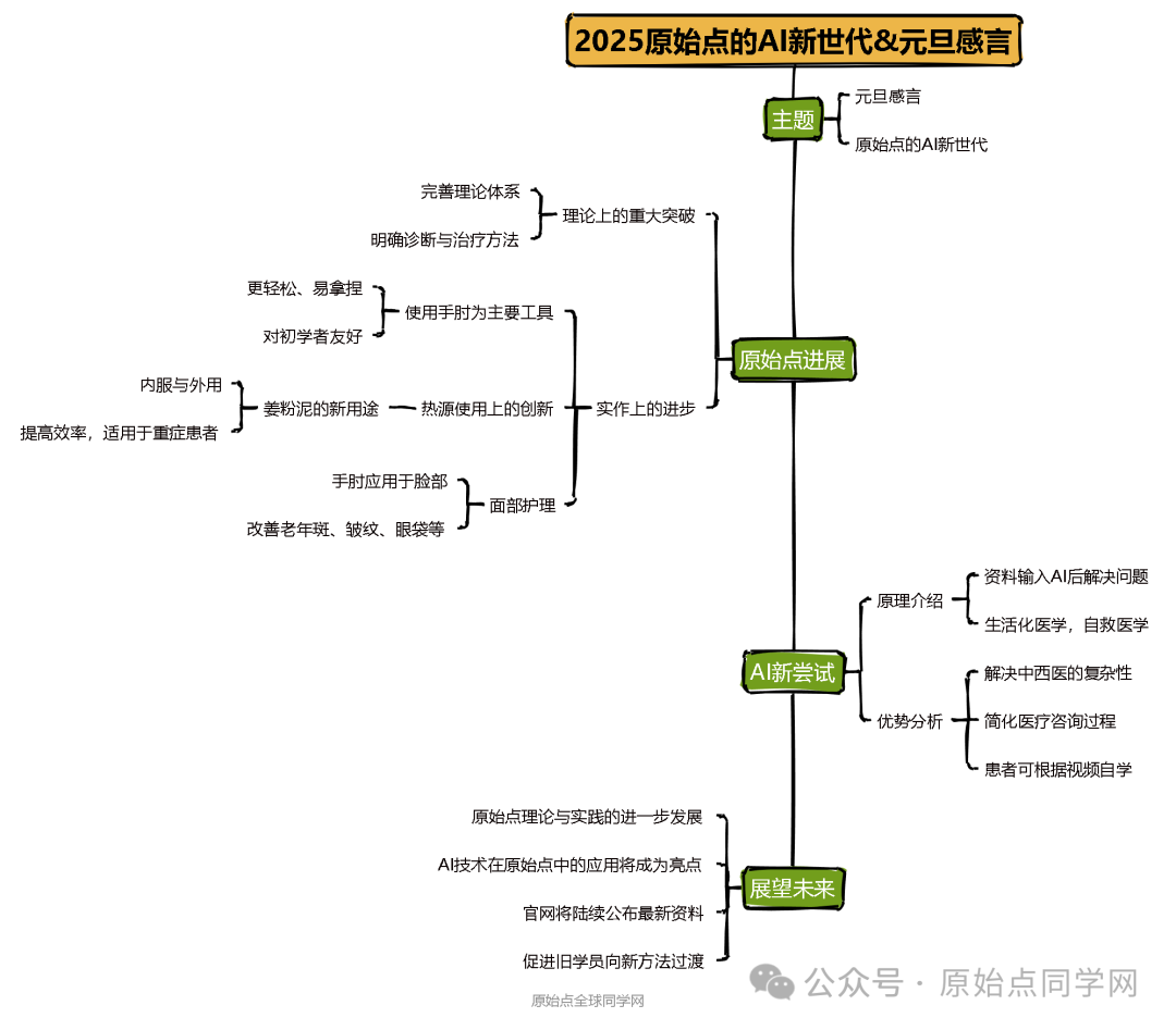 2025/1/1 张钊汉医师元旦感言;原始点的AI新世代:官网AI 内测版 2025/1/1 张钊汉医师元旦感言;原始点的AI新世代:官网AI 内测版