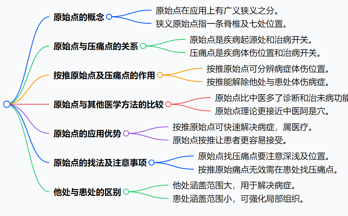 2025/2/16 张医师线上课程 主题 : 原始点-原始点全球同学网