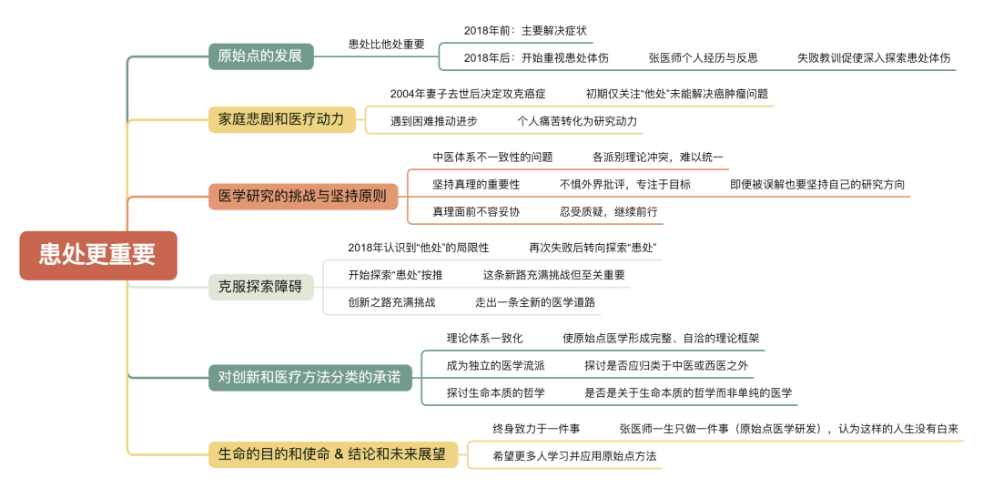 2025/10/26 原始点教学课程 原始点的发展-患处比他处重要：患处比他处在解决重症方面更重要！-原始点全球同学网