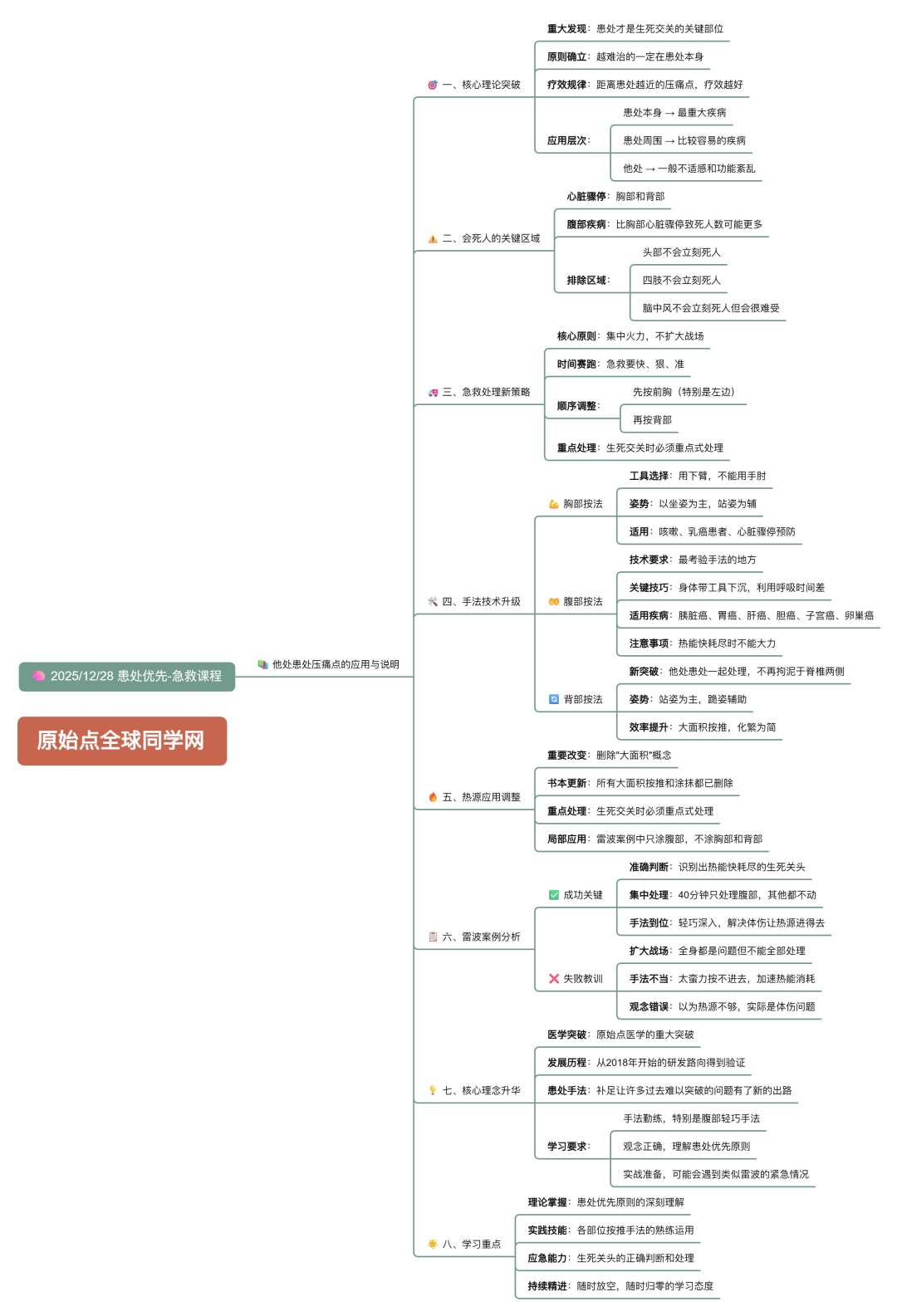 2025/12/28 原始点课程 主题: 他处患处压痛点的应用与说明-患处优先:原始点急救重大突破——生死关头关键在患处而非他处-原始点全球同学网